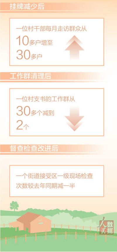 多地整治滥挂牌,多建群等问题,优化干事创业环境